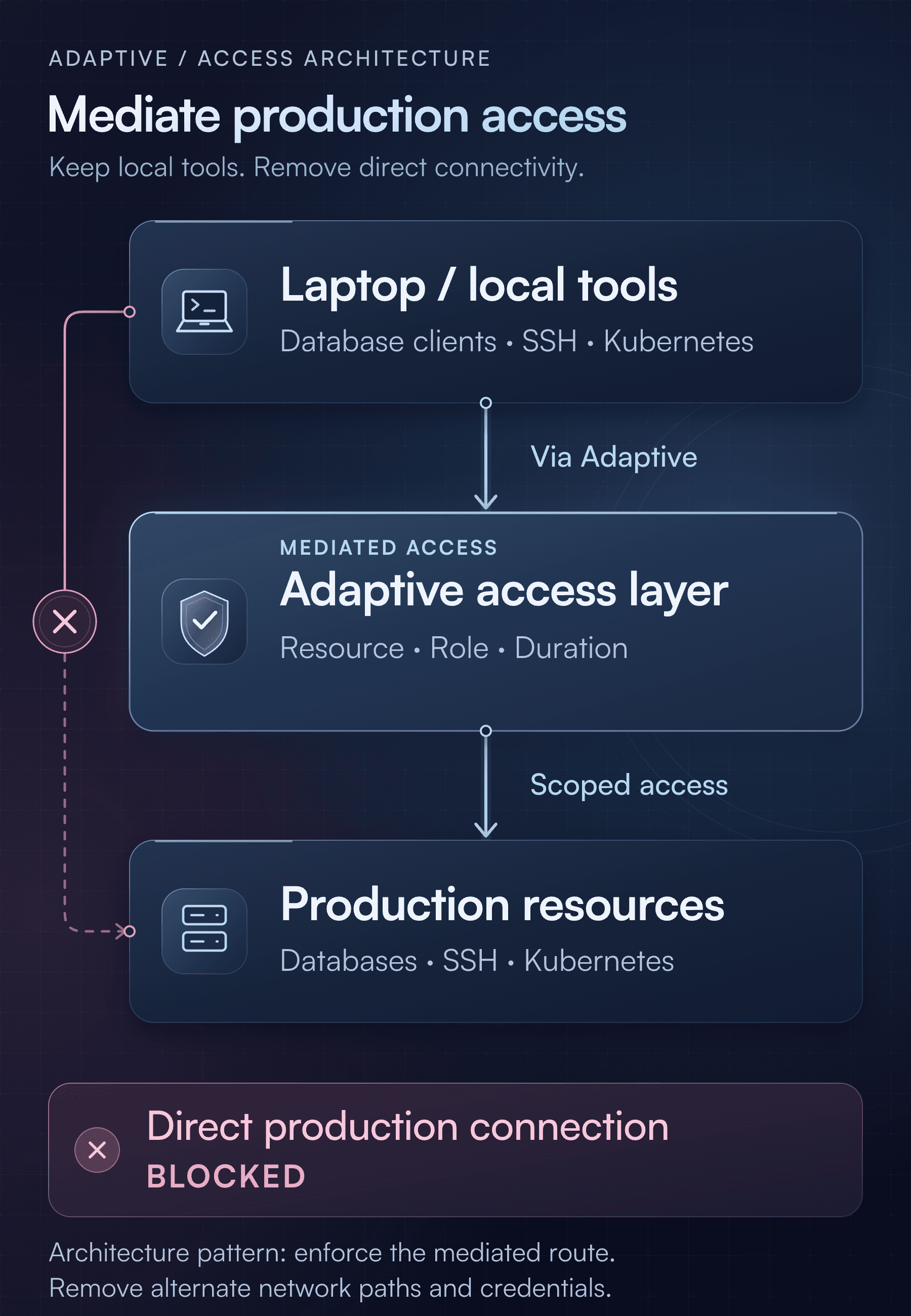 Mediated production access: laptop and local tools → Adaptive access layer → production resources. A separate direct laptop-to-production connection is blocked. Enforce the mediated route and remove alternate network paths and credentials.